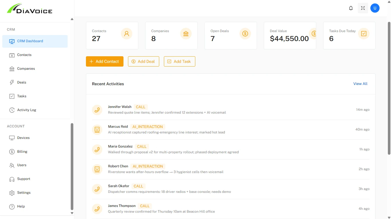 DiaCRM dashboard showing 27 contacts, 8 companies, 7 open deals worth $44,550, tasks due today, and a recent-activities feed with auto-logged inbound and outbound calls